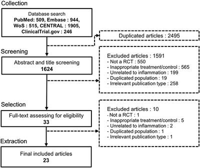 Effects of Oats (Avena sativa L.) on Inflammation: A Systematic Review and Meta-Analysis of Randomized Controlled Trials